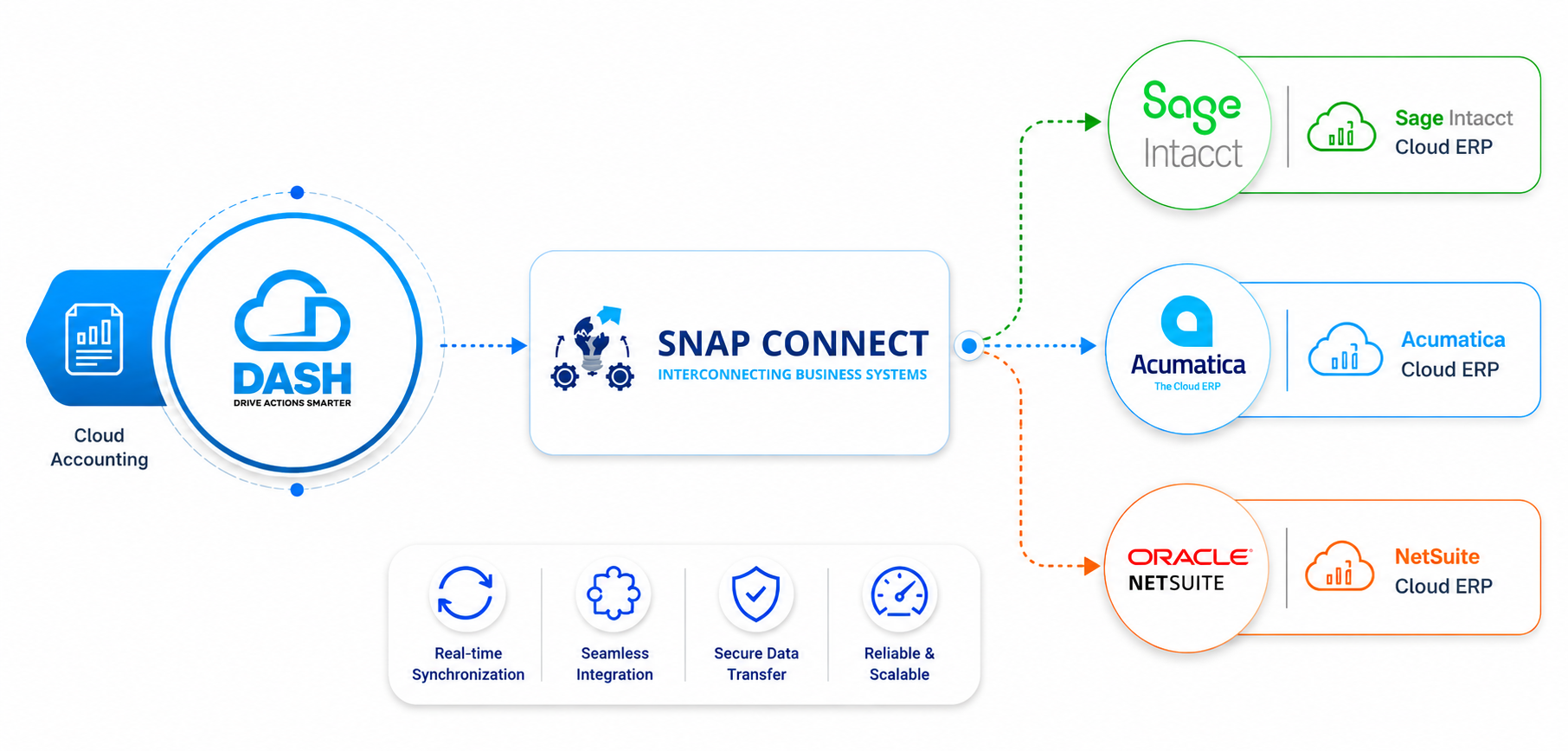 Seamlessly connect CoreLogic DASH with Sage Intacct, Acumatica, or NetSuite